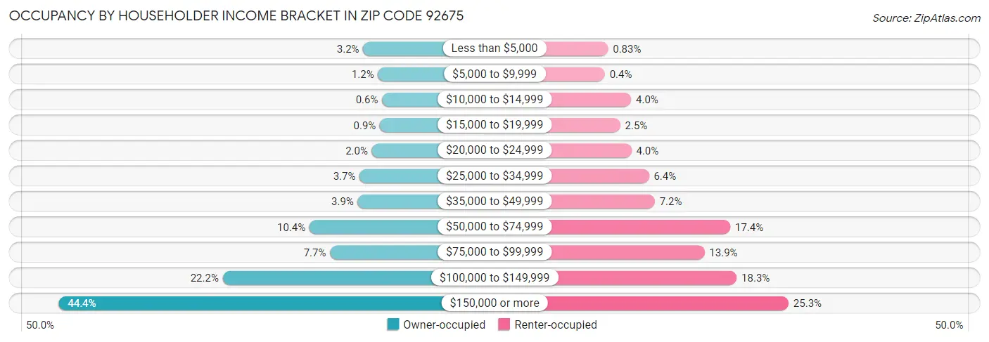 Occupancy by Householder Income Bracket in Zip Code 92675