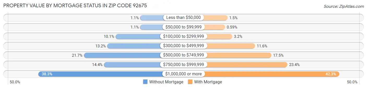 Property Value by Mortgage Status in Zip Code 92675