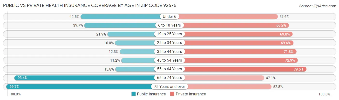 Public vs Private Health Insurance Coverage by Age in Zip Code 92675