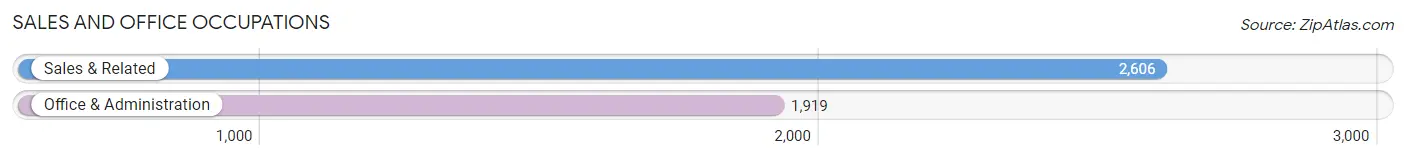 Sales and Office Occupations in Zip Code 92675