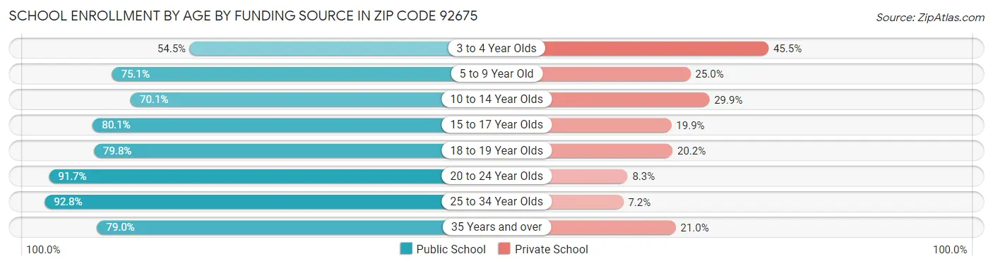 School Enrollment by Age by Funding Source in Zip Code 92675