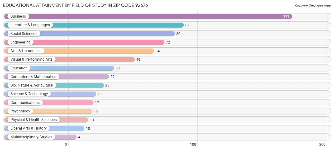 Educational Attainment by Field of Study in Zip Code 92676