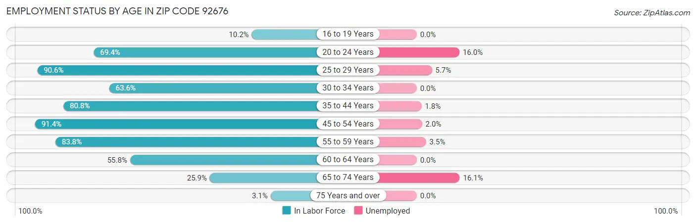 Employment Status by Age in Zip Code 92676
