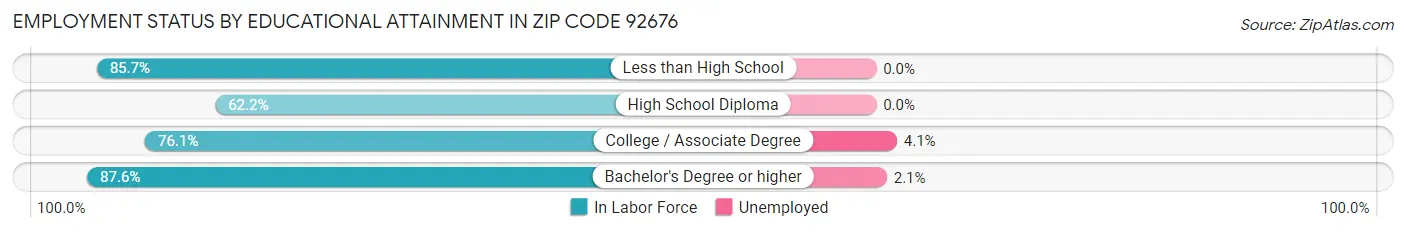 Employment Status by Educational Attainment in Zip Code 92676