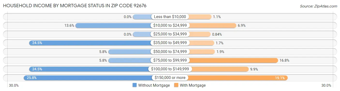 Household Income by Mortgage Status in Zip Code 92676