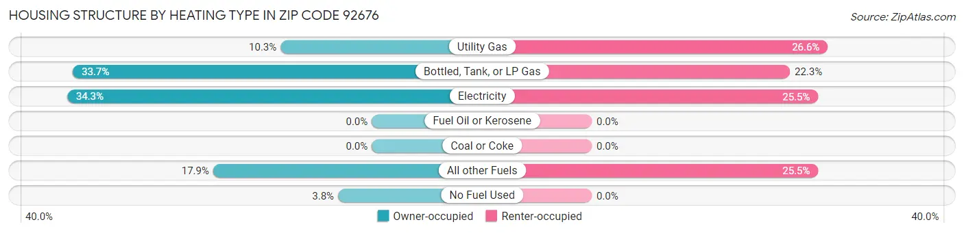 Housing Structure by Heating Type in Zip Code 92676