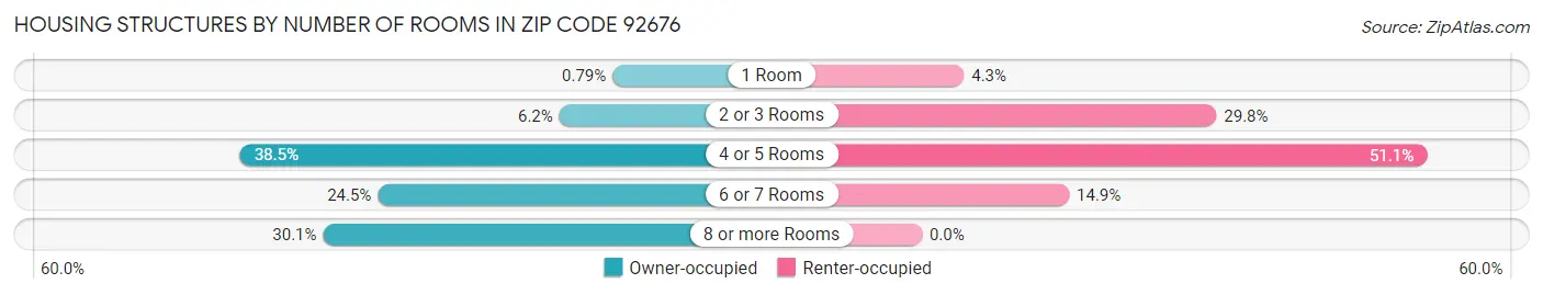Housing Structures by Number of Rooms in Zip Code 92676