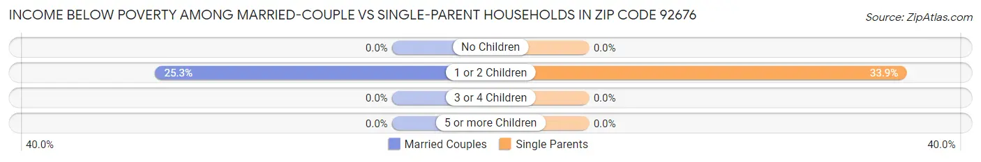 Income Below Poverty Among Married-Couple vs Single-Parent Households in Zip Code 92676