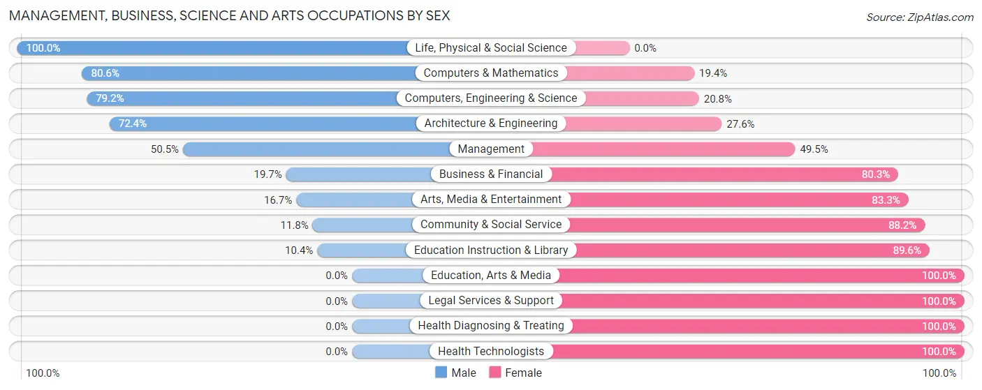Management, Business, Science and Arts Occupations by Sex in Zip Code 92676