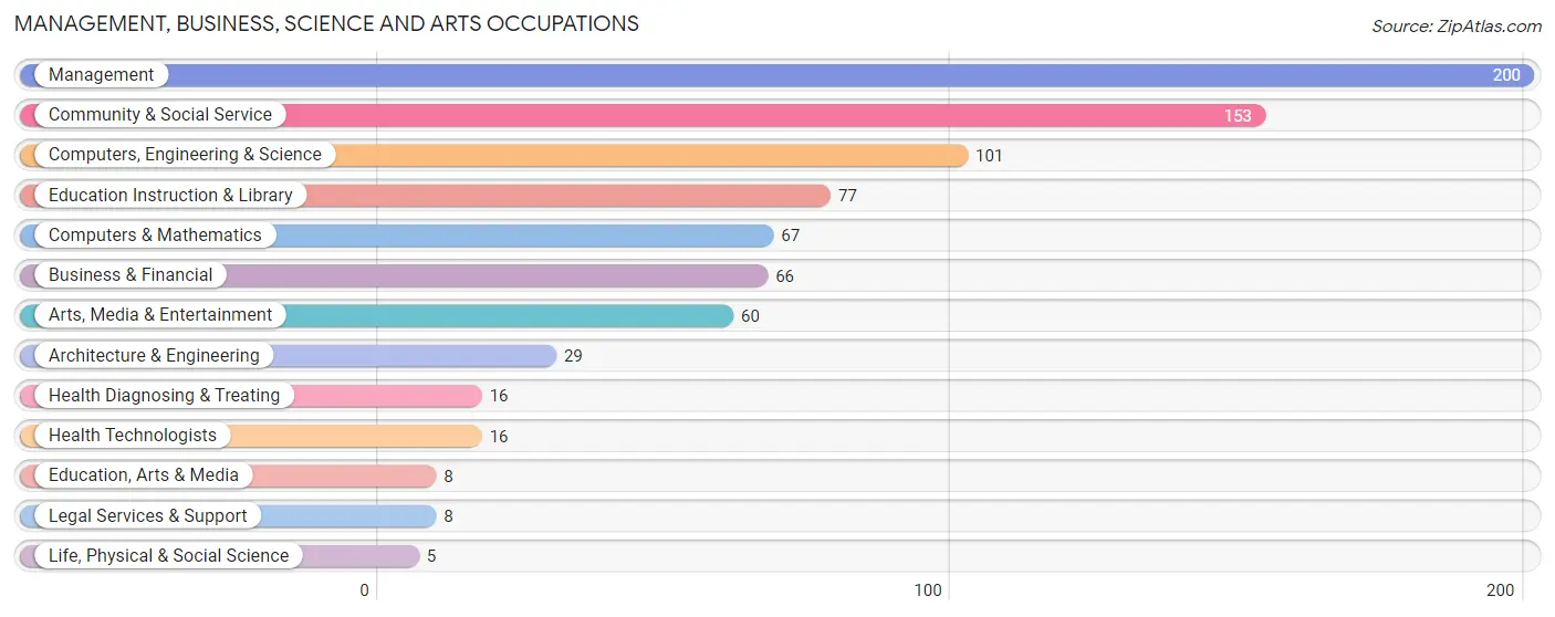 Management, Business, Science and Arts Occupations in Zip Code 92676