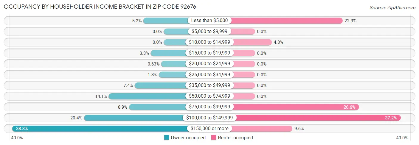 Occupancy by Householder Income Bracket in Zip Code 92676