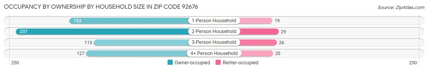 Occupancy by Ownership by Household Size in Zip Code 92676
