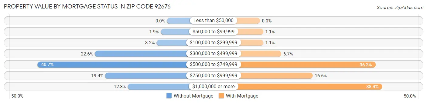 Property Value by Mortgage Status in Zip Code 92676