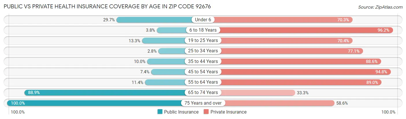 Public vs Private Health Insurance Coverage by Age in Zip Code 92676