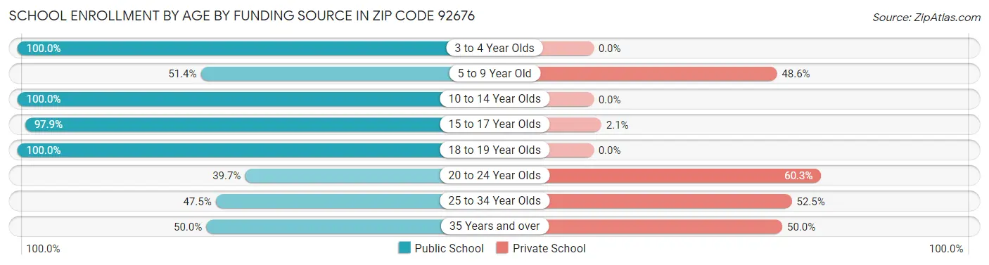 School Enrollment by Age by Funding Source in Zip Code 92676