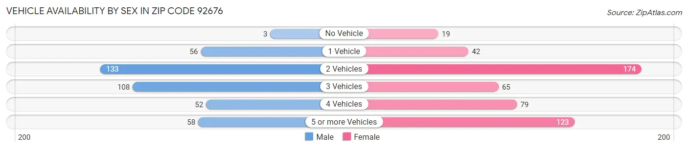 Vehicle Availability by Sex in Zip Code 92676
