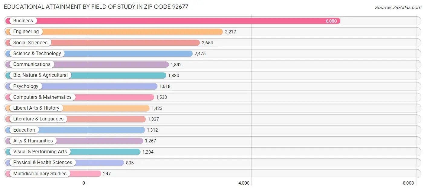 Educational Attainment by Field of Study in Zip Code 92677