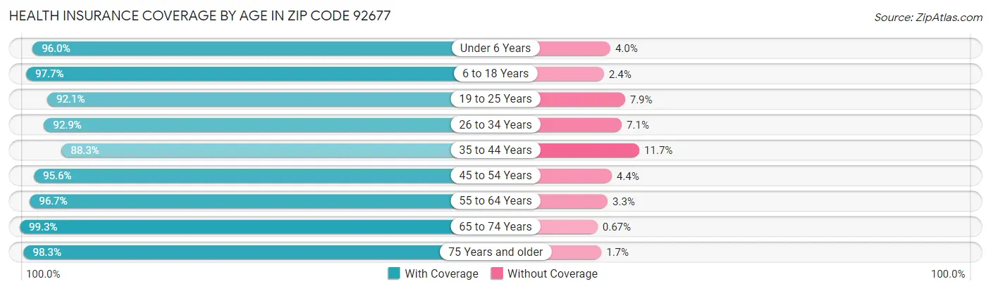 Health Insurance Coverage by Age in Zip Code 92677