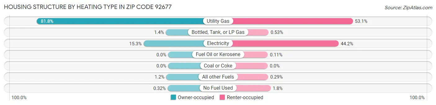 Housing Structure by Heating Type in Zip Code 92677