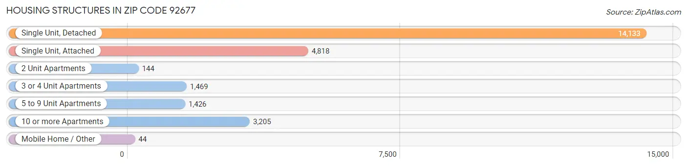 Housing Structures in Zip Code 92677