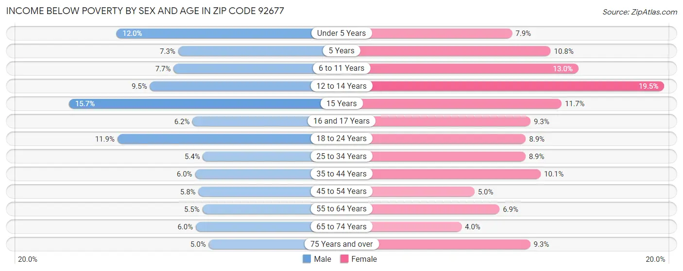 Income Below Poverty by Sex and Age in Zip Code 92677