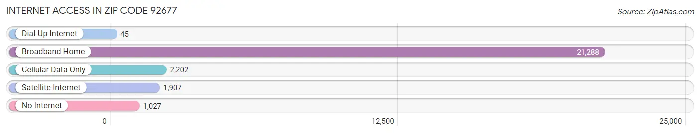 Internet Access in Zip Code 92677