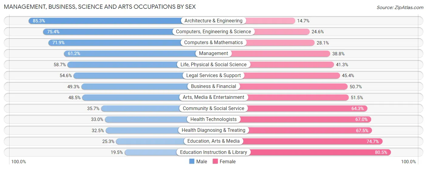 Management, Business, Science and Arts Occupations by Sex in Zip Code 92677