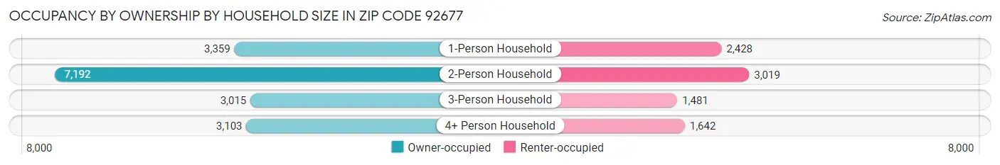 Occupancy by Ownership by Household Size in Zip Code 92677