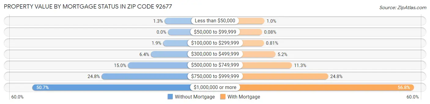 Property Value by Mortgage Status in Zip Code 92677