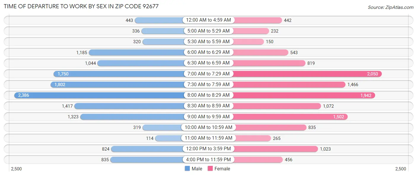 Time of Departure to Work by Sex in Zip Code 92677