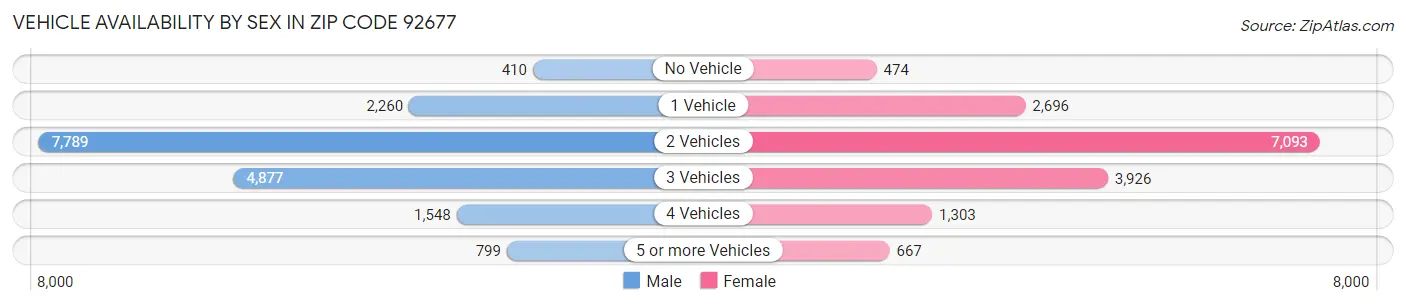 Vehicle Availability by Sex in Zip Code 92677