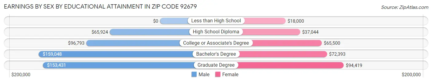Earnings by Sex by Educational Attainment in Zip Code 92679