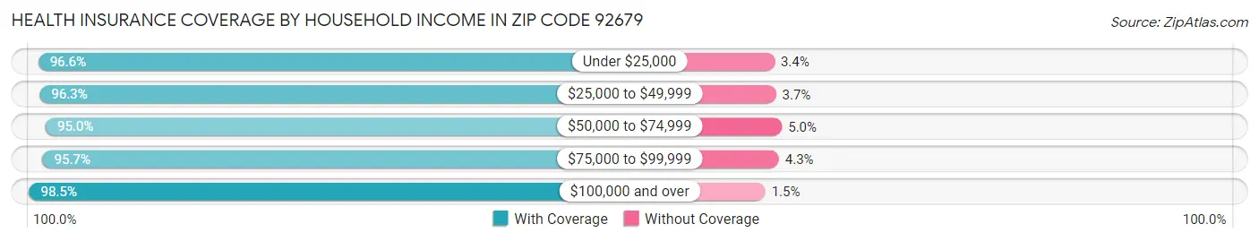 Health Insurance Coverage by Household Income in Zip Code 92679