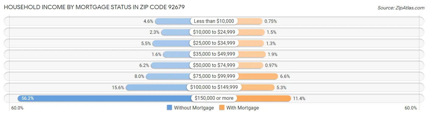 Household Income by Mortgage Status in Zip Code 92679