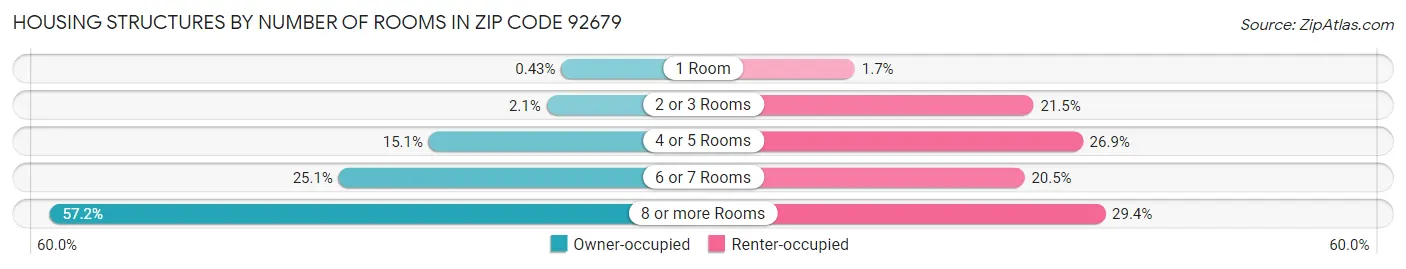 Housing Structures by Number of Rooms in Zip Code 92679