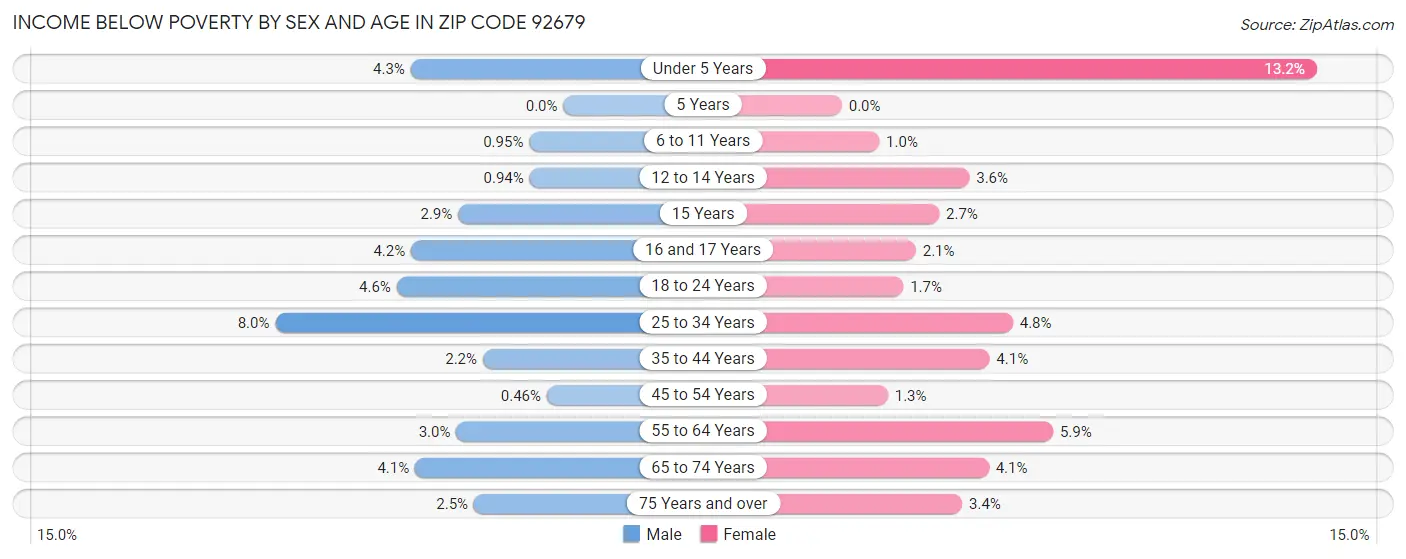 Income Below Poverty by Sex and Age in Zip Code 92679