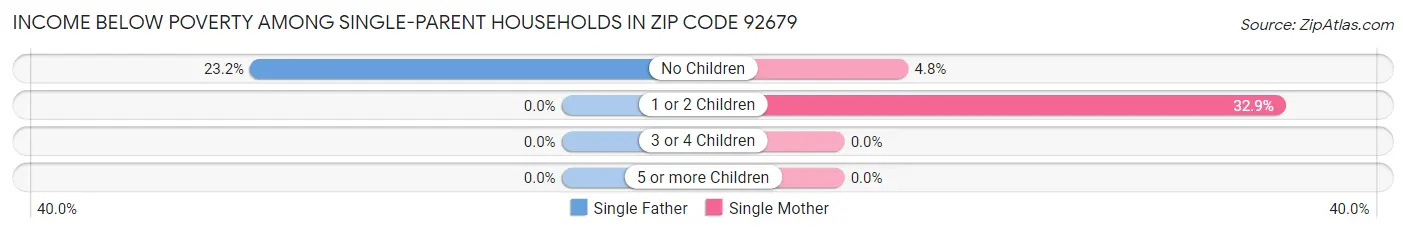 Income Below Poverty Among Single-Parent Households in Zip Code 92679