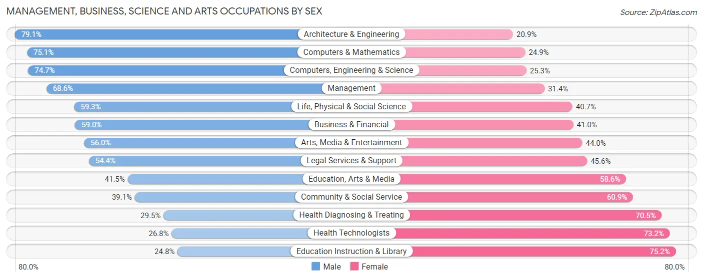 Management, Business, Science and Arts Occupations by Sex in Zip Code 92679