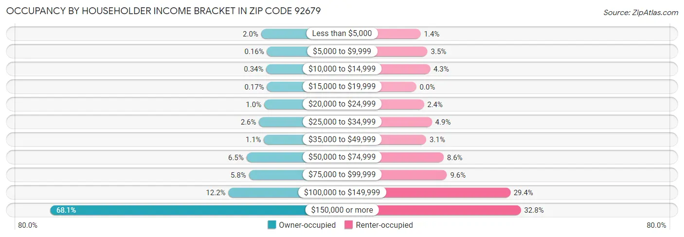 Occupancy by Householder Income Bracket in Zip Code 92679