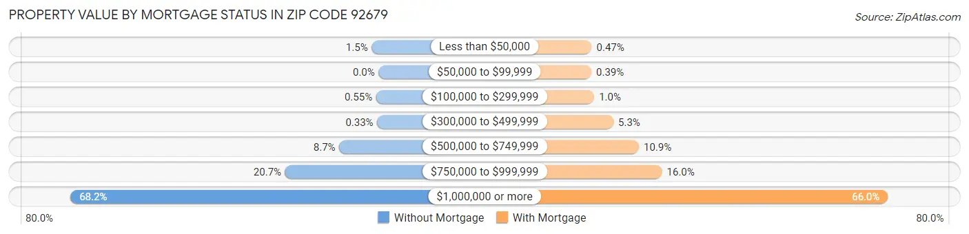 Property Value by Mortgage Status in Zip Code 92679