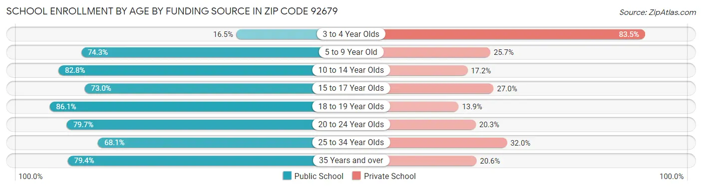 School Enrollment by Age by Funding Source in Zip Code 92679