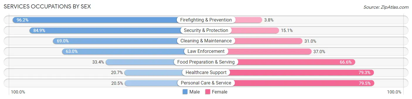 Services Occupations by Sex in Zip Code 92679