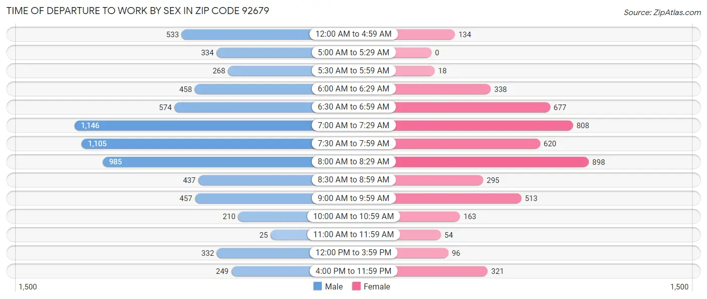 Time of Departure to Work by Sex in Zip Code 92679