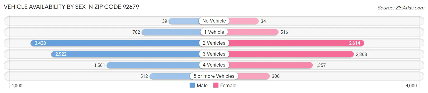 Vehicle Availability by Sex in Zip Code 92679