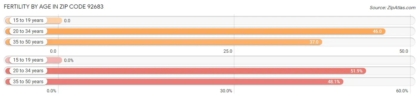 Female Fertility by Age in Zip Code 92683