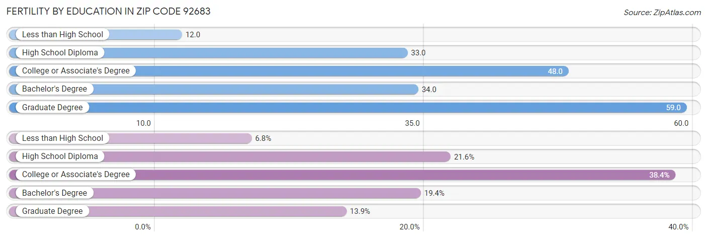 Female Fertility by Education Attainment in Zip Code 92683