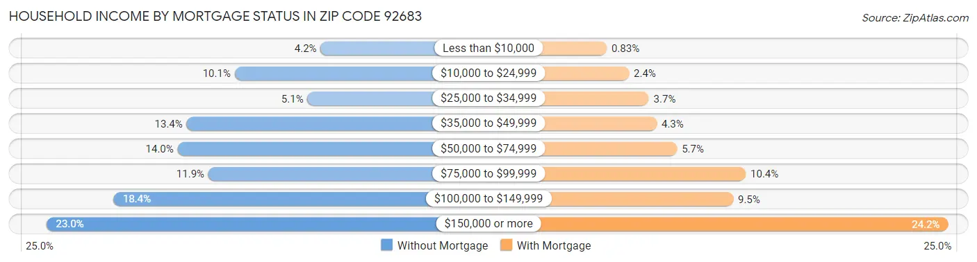 Household Income by Mortgage Status in Zip Code 92683
