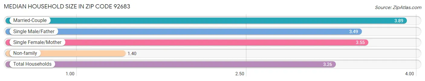 Median Household Size in Zip Code 92683