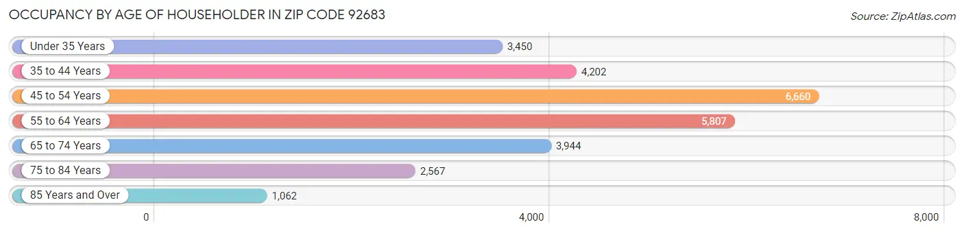 Occupancy by Age of Householder in Zip Code 92683