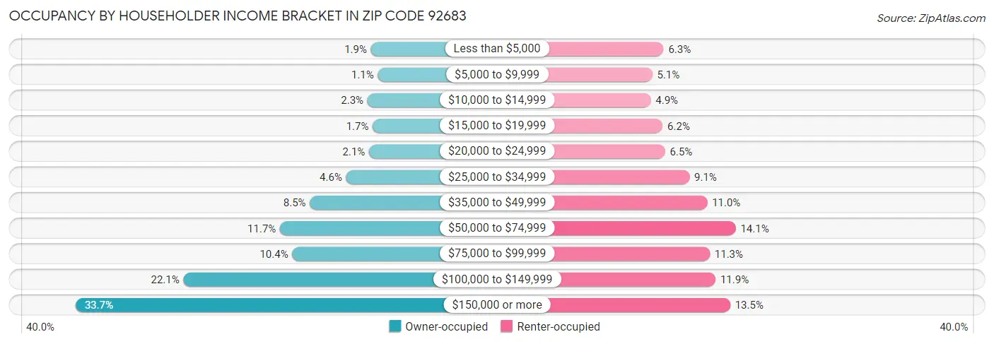 Occupancy by Householder Income Bracket in Zip Code 92683